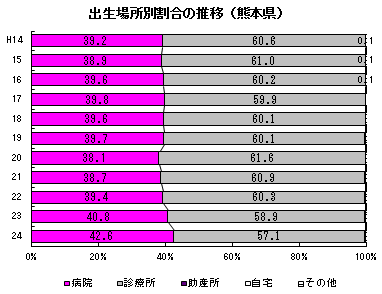 出生場所別割合の推移(熊本県)