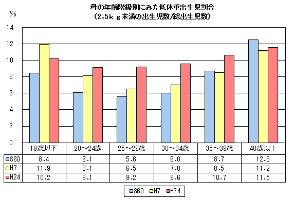 母の年齢階級別にみた低体重出生児割合(2.5kg未満の出生児数/総出生児数)