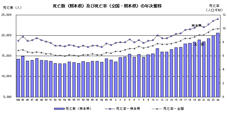 死亡数(熊本県)及び死亡率(全国・熊本県)の年次推移
