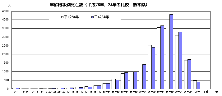 年齢階級別死亡数(平成23年、24年の比較 熊本県)