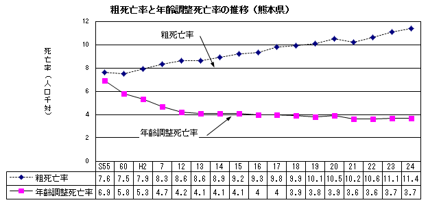 粗死亡率と年齢調整死亡率の推移(熊本県)
