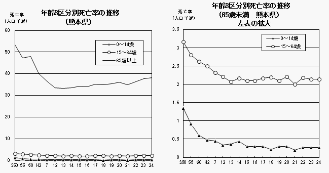年齢3区分別死亡率の推移(熊本県)