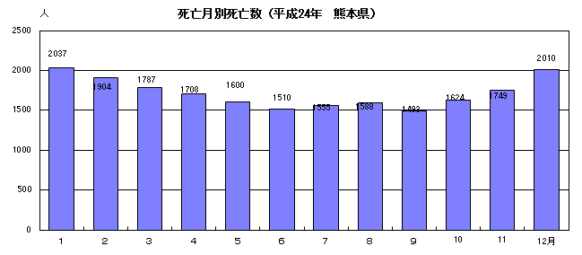 死亡月別死亡数(平成24年熊本県)