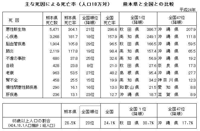 主な死因による死亡率(人口10万対)