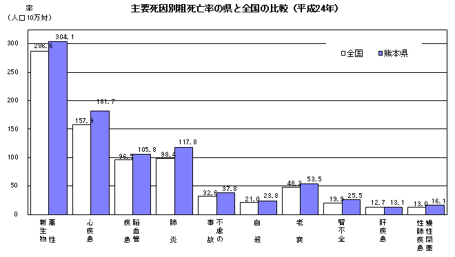主要死因別粗死亡率の県と全国の比較(平成24年)