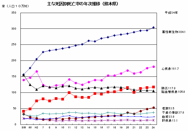 主な死因別死亡率の年次推移(熊本県)