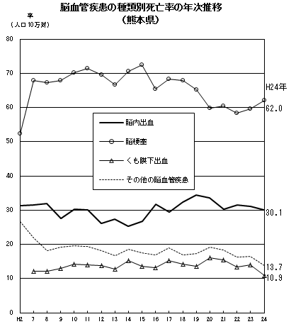 脳血管疾患の種類別死亡率の年次推移(熊本県)