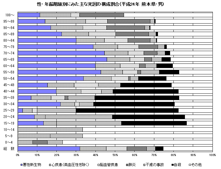 性・年齢階級別にみた主な死因の構成割合(平成24年熊本県・男)