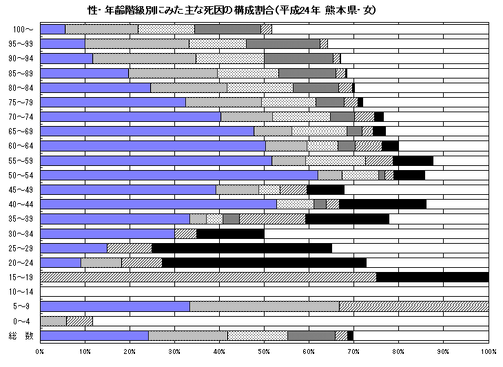 性・年齢階級別にみた主な死因の構成割合(平成24年熊本県・女)