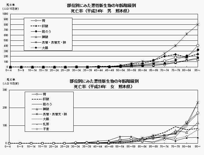 部位別にみた悪性新生物の年齢階級別死亡率(平成24年 男女 熊本県)