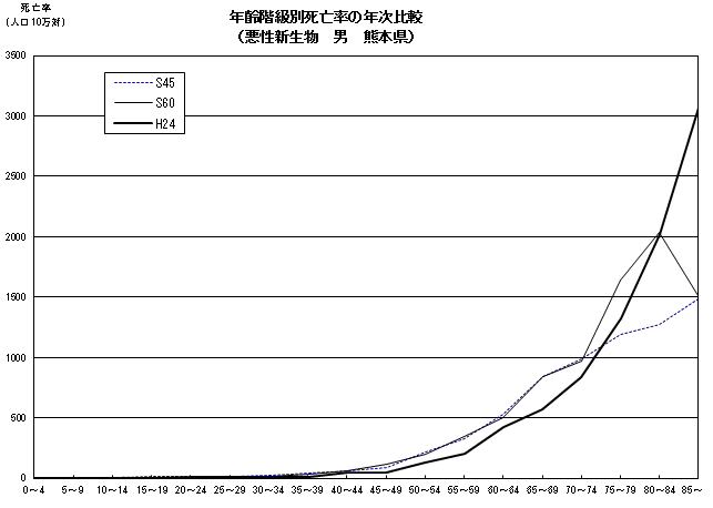 年齢階級別死亡率の年次比較(悪性新生物 男 熊本県)