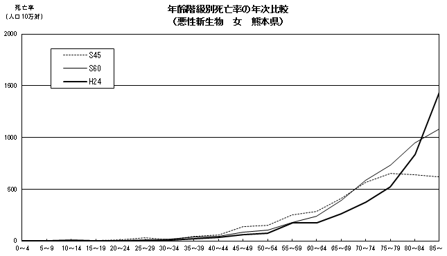 年齢階級別死亡率の年次比較(悪性新生物 女 熊本県)