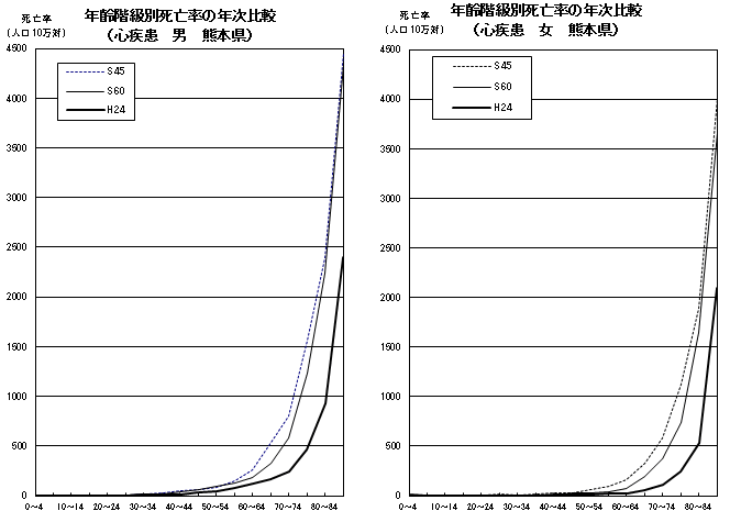年齢階級別死亡率の年次比較(心疾患 男女 熊本県)