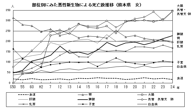 部位別に見た悪性新生物による死亡数推移(熊本県:女)