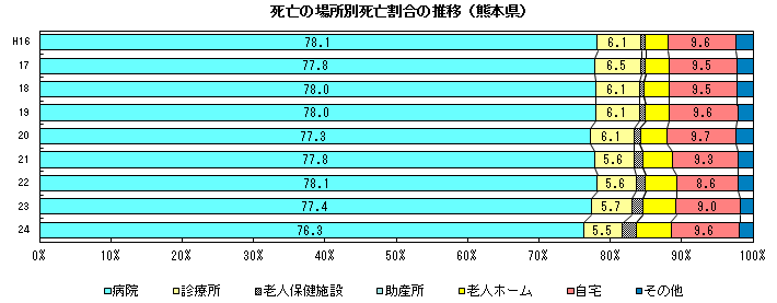 死亡の場所別死亡割合の推移(熊本県)