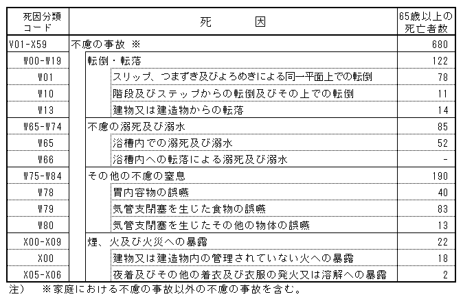 不慮の事故 主な死因別死亡者数(65歳以上)