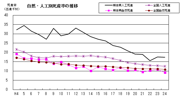 自然・人工別死産率の推移(熊本県・全国)