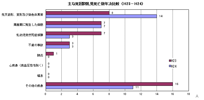 主な死因別乳児死亡数年次比較(H23-H24)