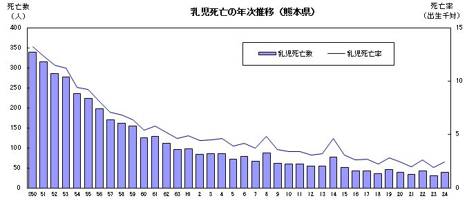 乳児死亡の年次推移(熊本県)