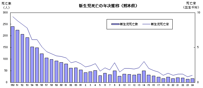 新生児死亡の年次推移(熊本県)