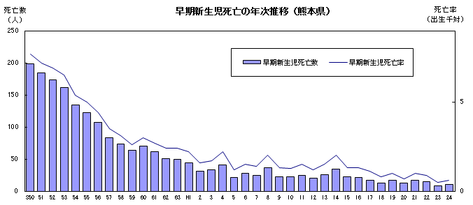 早期新生児死亡の年次推移(熊本県)