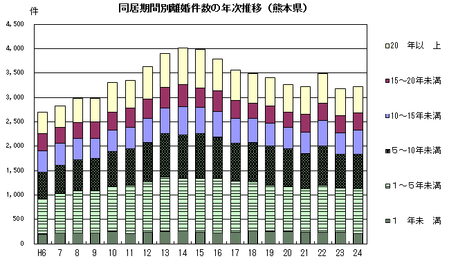 同居期間別離婚件数の年次推移(熊本県)