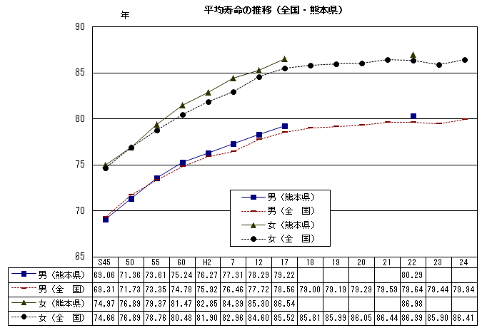 平均寿命の推移(全国・熊本県)