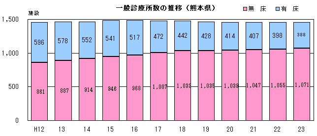 一般診療所数の推移(熊本県)