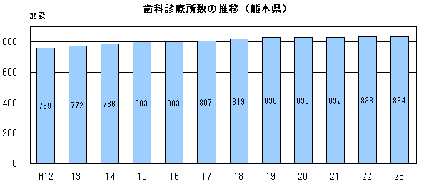 歯科診療所数の推移(熊本県)