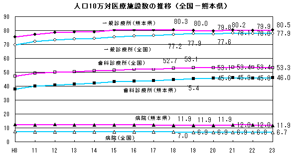 人口10万対医療施設数の推移(全国−熊本県)