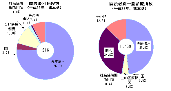 開設者別病院数・一般診療所数(平成23年、熊本県)