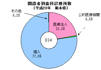 開設者別歯科診療所数(平成23年、熊本県)