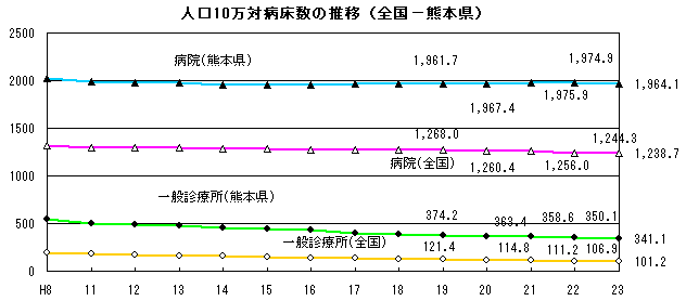 人口10万対病床数の推移(全国−熊本県)