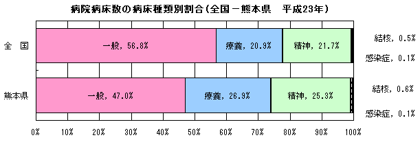 病院病床数の病床種類別割合(全国−熊本県、平成23年)