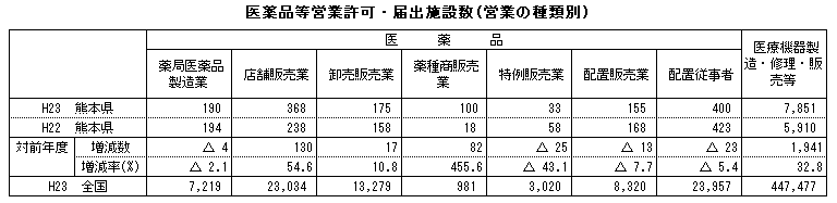 医薬品等営業許可・届出施設数(営業の種類別)