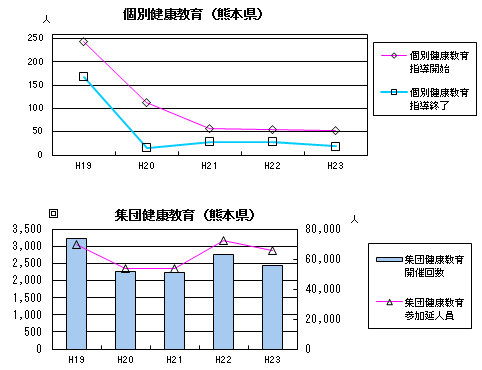 個別健康教育、集団健康教育(熊本県)