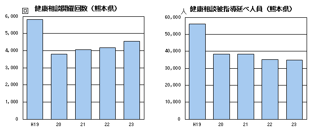 健康相談開催回数、健康相談被指導述べ人員(熊本県)