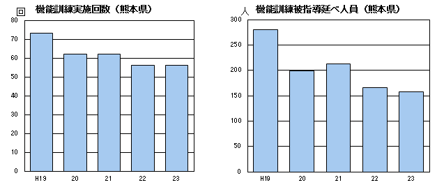 機能訓練実施回数、機能訓練被指導延べ人員(熊本県)