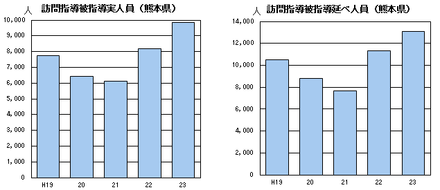 訪問指導被指導実人員、訪問指導被指導延べ人員(熊本県)