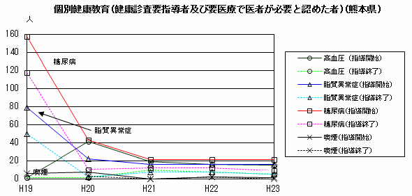 個別健康教育(健康診査要指導者及び要医療で医者が必要と認めた者)(熊本県)
