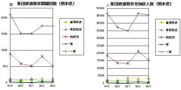 集団健康教育開催回数、集団健康教育参加延人数(熊本県)