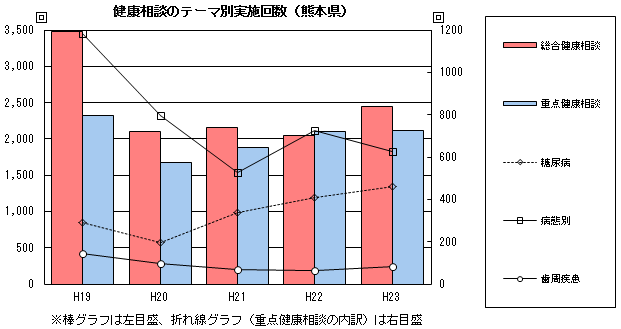 健康相談のテーマ別実施回数(熊本県)