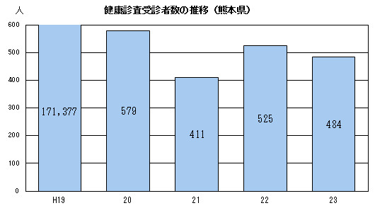 健康診査受診者数の推移(熊本県)