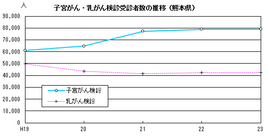 子宮がん・乳がん検診受診者数の推移(熊本県)