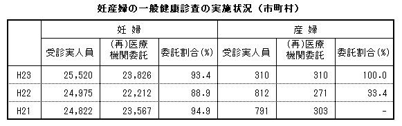 妊産婦の一般健康診査の実施状況(市町村)