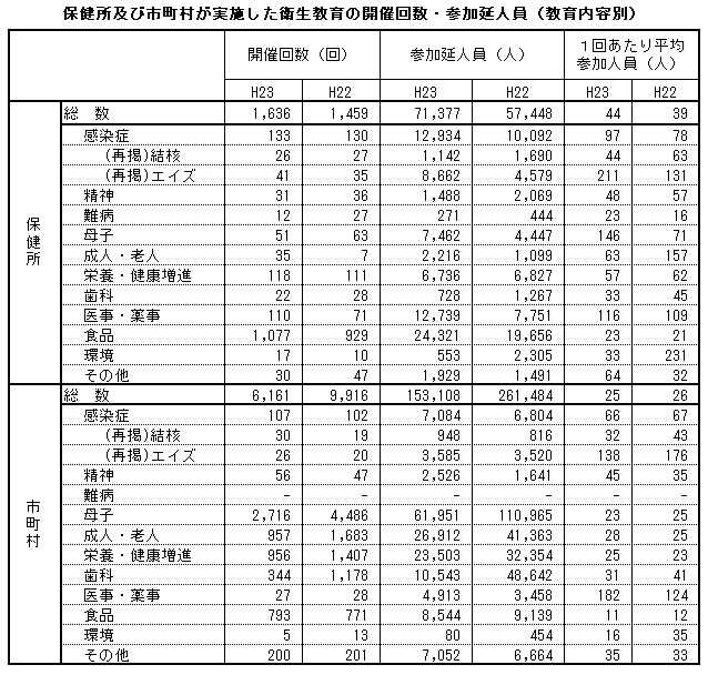 保健所及び市町村が実施した衛生教育の開催回数・参加延人員(教育内容別)