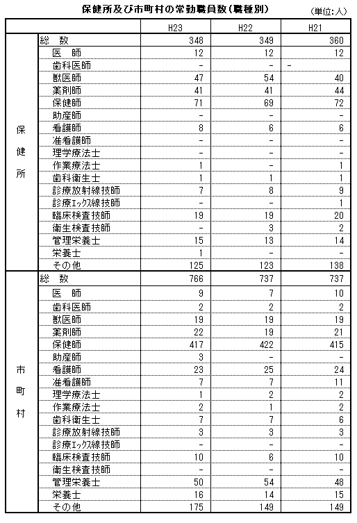 保健所及び市町村の常勤職員数(職種別)