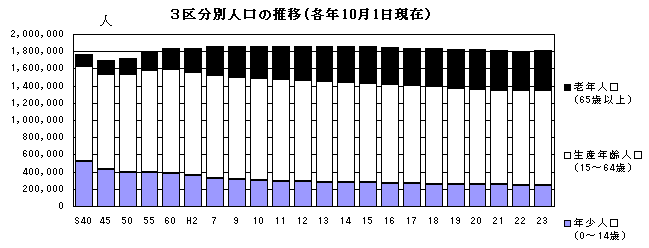 3区分別人口の推移(各年10月1日現在)