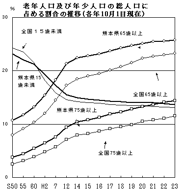 老年人口及び年少人口の総人口に占める割合の推移(各年10月1日現在)