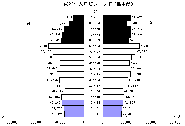 平成23年人口ピラミッド(熊本県)